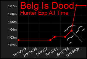 Total Graph of Belg Is Dood