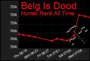 Total Graph of Belg Is Dood