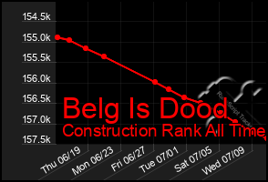 Total Graph of Belg Is Dood