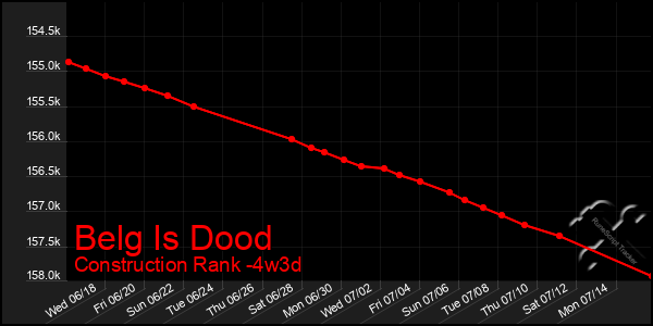 Last 31 Days Graph of Belg Is Dood