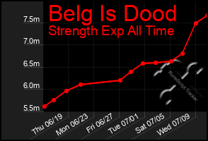 Total Graph of Belg Is Dood
