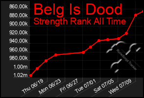 Total Graph of Belg Is Dood