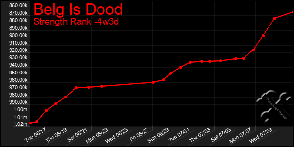 Last 31 Days Graph of Belg Is Dood