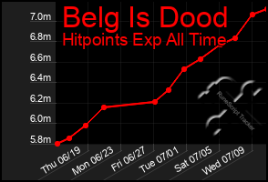 Total Graph of Belg Is Dood