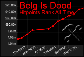 Total Graph of Belg Is Dood