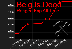 Total Graph of Belg Is Dood