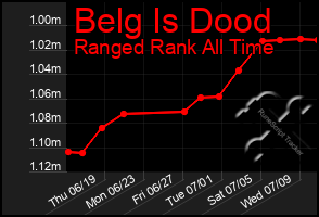 Total Graph of Belg Is Dood