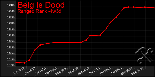 Last 31 Days Graph of Belg Is Dood