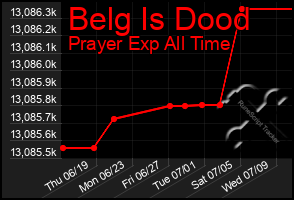 Total Graph of Belg Is Dood
