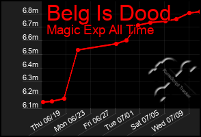 Total Graph of Belg Is Dood