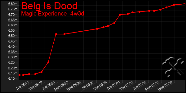 Last 31 Days Graph of Belg Is Dood