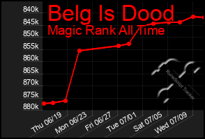 Total Graph of Belg Is Dood
