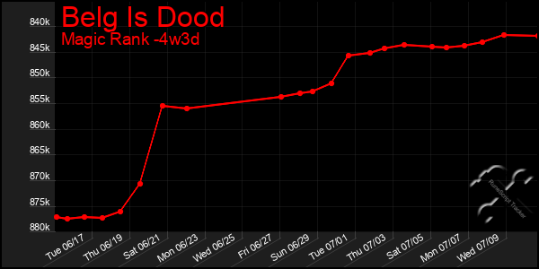 Last 31 Days Graph of Belg Is Dood