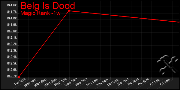 Last 7 Days Graph of Belg Is Dood