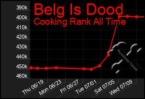 Total Graph of Belg Is Dood