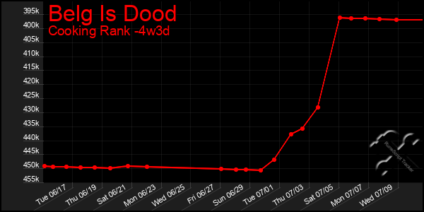 Last 31 Days Graph of Belg Is Dood