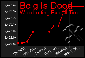 Total Graph of Belg Is Dood