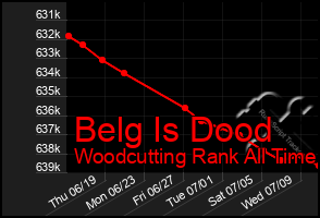 Total Graph of Belg Is Dood