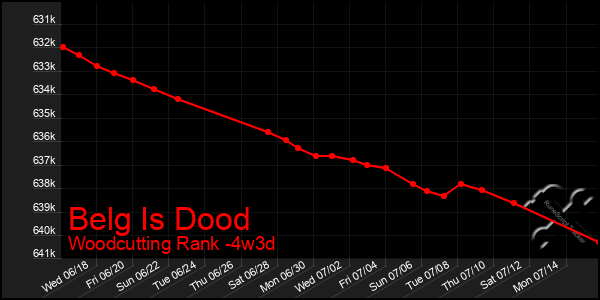 Last 31 Days Graph of Belg Is Dood