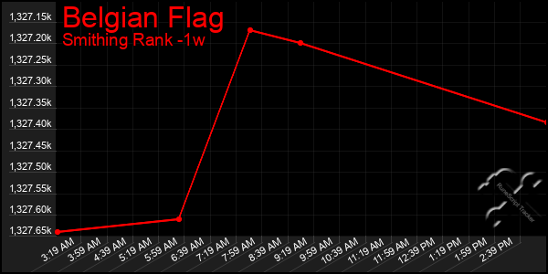 Last 7 Days Graph of Belgian Flag