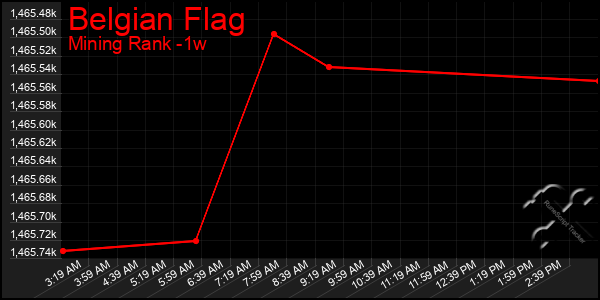 Last 7 Days Graph of Belgian Flag