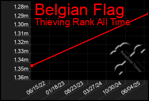 Total Graph of Belgian Flag