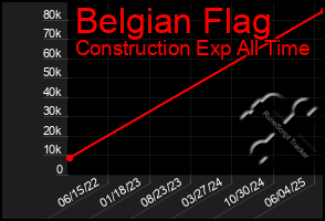 Total Graph of Belgian Flag