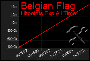 Total Graph of Belgian Flag