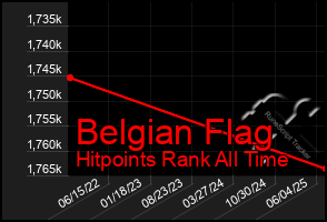Total Graph of Belgian Flag