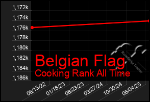 Total Graph of Belgian Flag