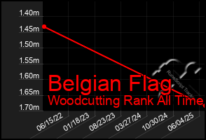 Total Graph of Belgian Flag