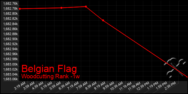 Last 7 Days Graph of Belgian Flag