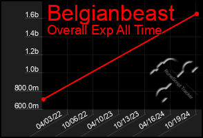 Total Graph of Belgianbeast