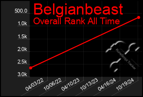 Total Graph of Belgianbeast