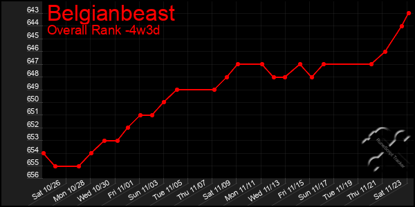 Last 31 Days Graph of Belgianbeast