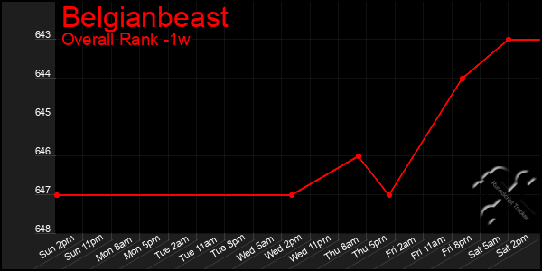 Last 7 Days Graph of Belgianbeast