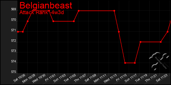 Last 31 Days Graph of Belgianbeast