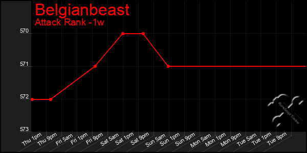 Last 7 Days Graph of Belgianbeast