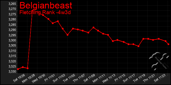 Last 31 Days Graph of Belgianbeast