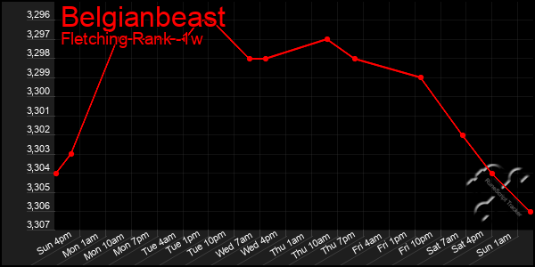 Last 7 Days Graph of Belgianbeast