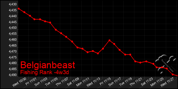 Last 31 Days Graph of Belgianbeast