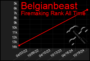 Total Graph of Belgianbeast