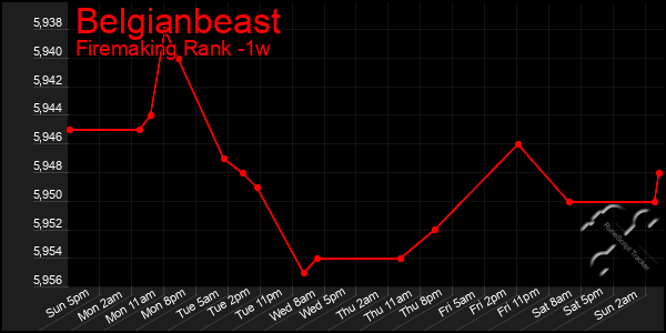 Last 7 Days Graph of Belgianbeast