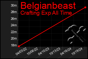 Total Graph of Belgianbeast