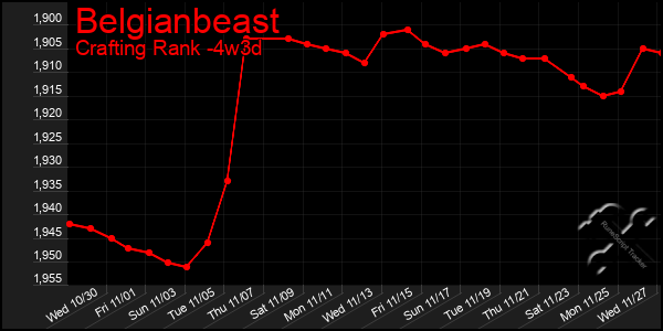 Last 31 Days Graph of Belgianbeast