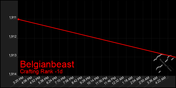 Last 24 Hours Graph of Belgianbeast