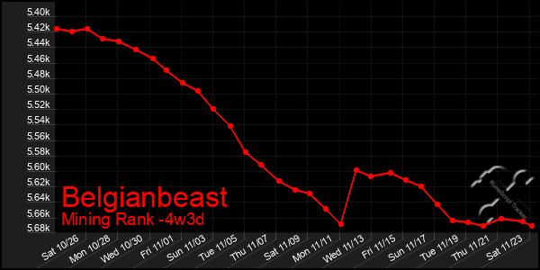 Last 31 Days Graph of Belgianbeast