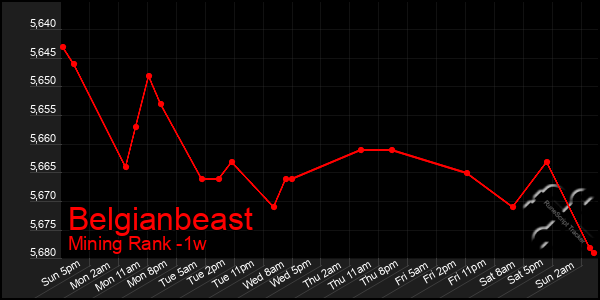 Last 7 Days Graph of Belgianbeast