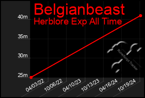 Total Graph of Belgianbeast