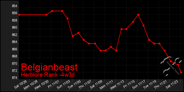 Last 31 Days Graph of Belgianbeast